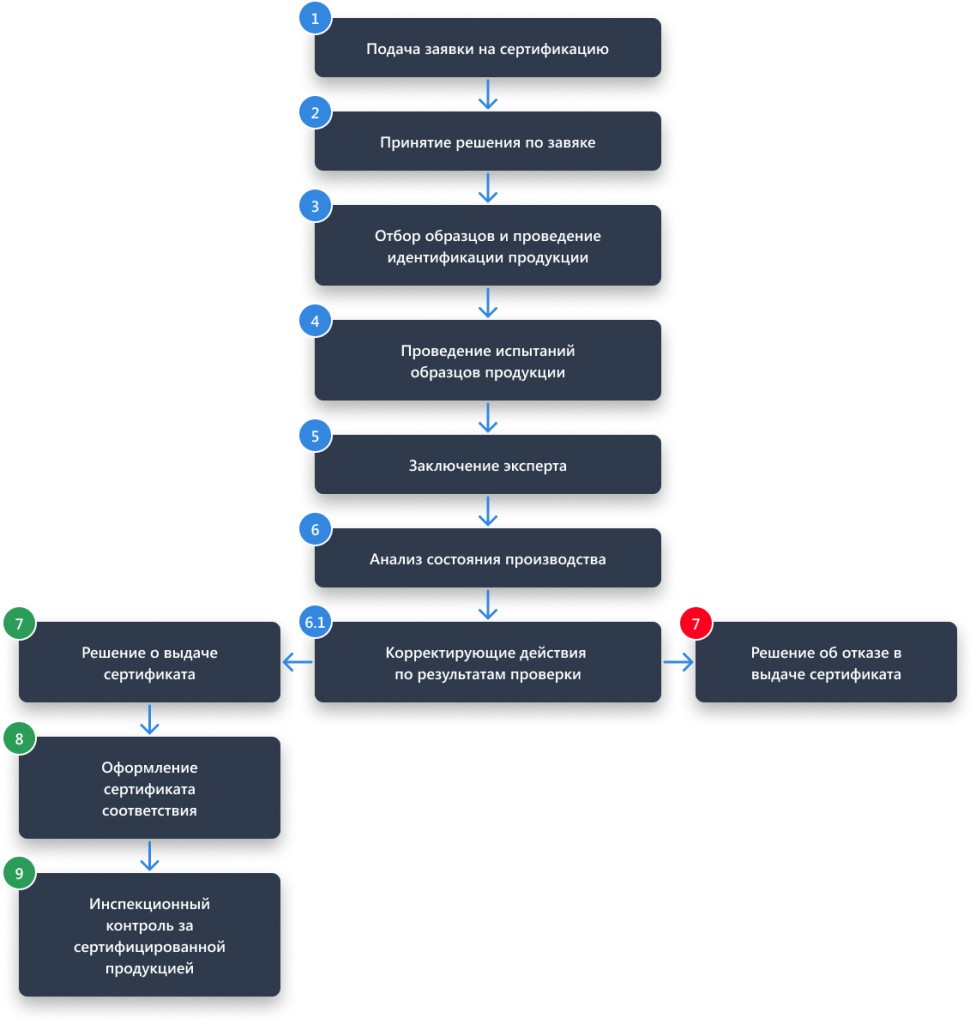 Процедура сертификации