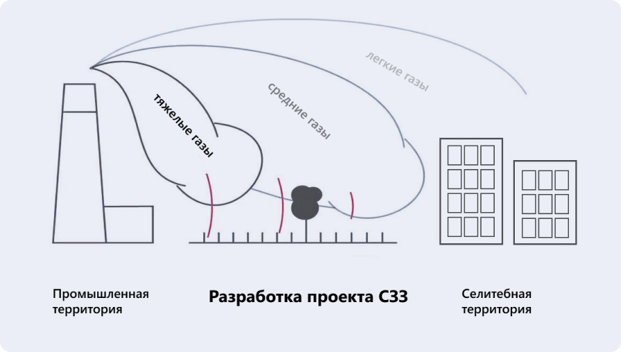 Разработка проекта СЗЗ