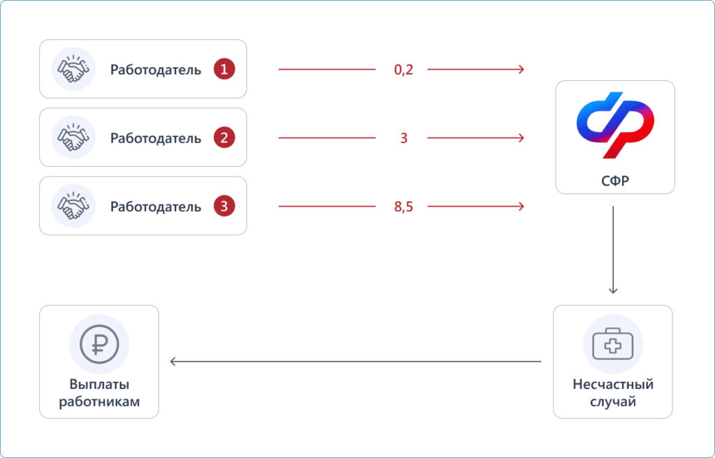 Схема возврата денежных средств из СФР