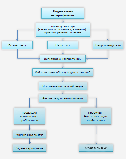 Отличия добровольной сертификации  от обязательной